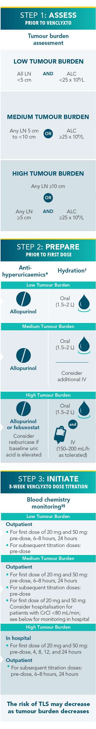 Start with 3 steps: Assess tumor burden, prepare with prophylactic hydration, and initiate the 5-week dose titration period